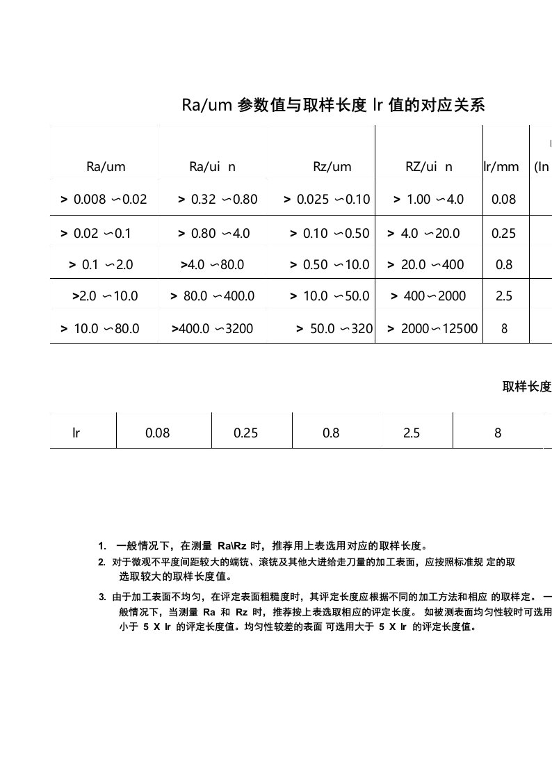 Ra和Rz粗糙度选取取样长度及评定长度的表