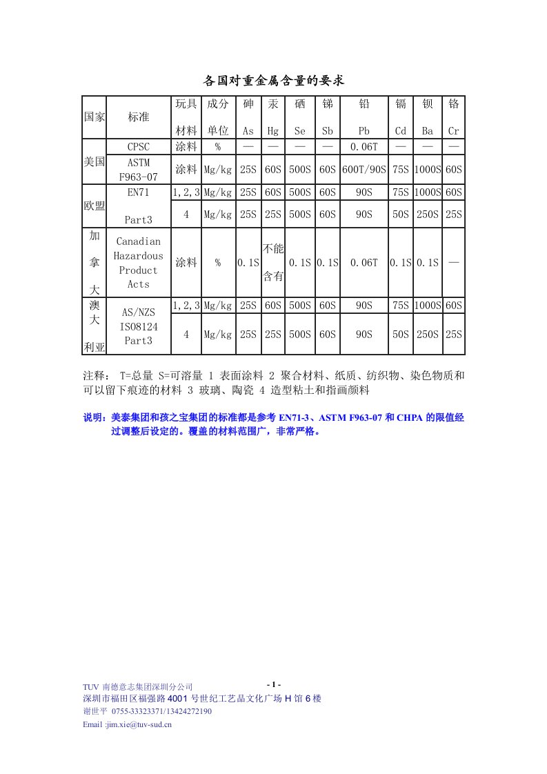 各国对玩具重金属含量的要求限值(完整版)