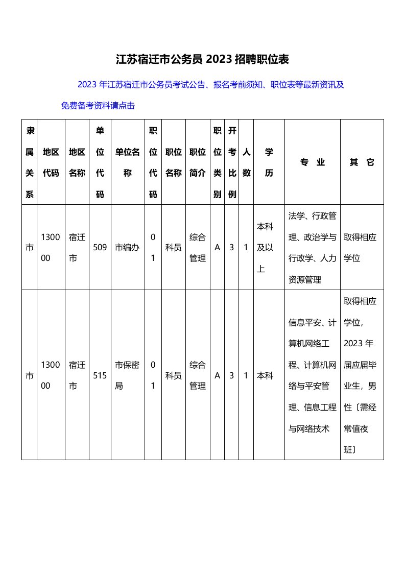 江苏宿迁市公务员2023招聘职位表