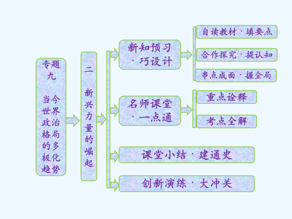 高中历史人民必修1课件：专题九