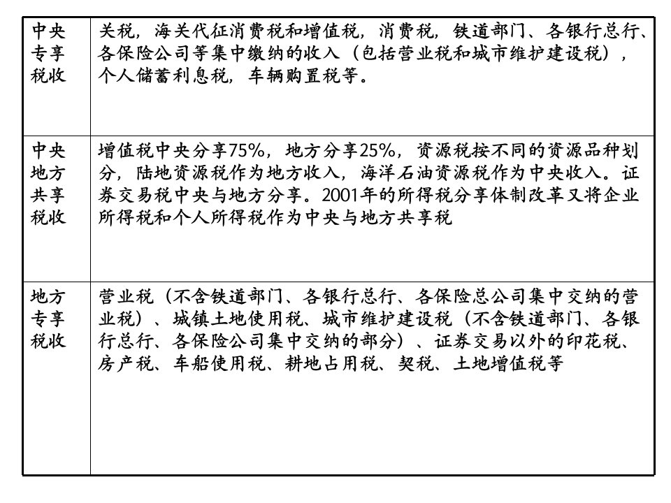 我国税收划分