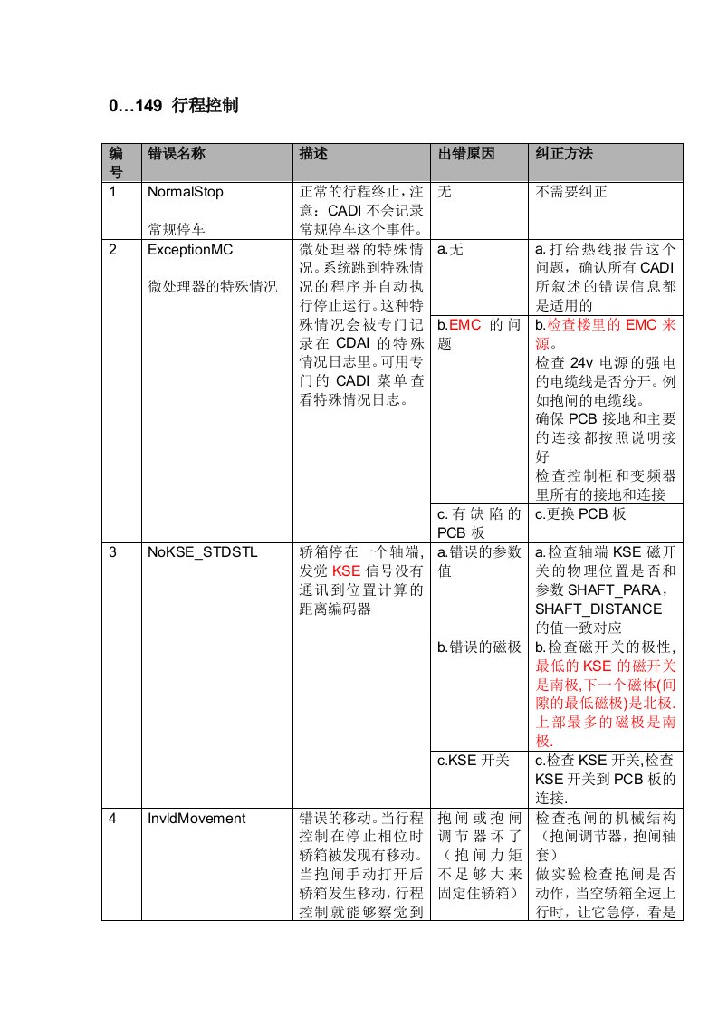 迅达电梯5400故障代码完整版