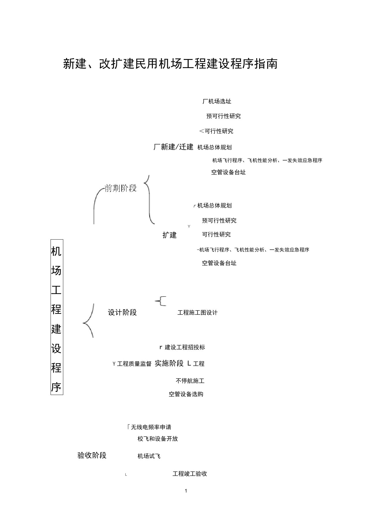 完整版机场报批程序指南流程