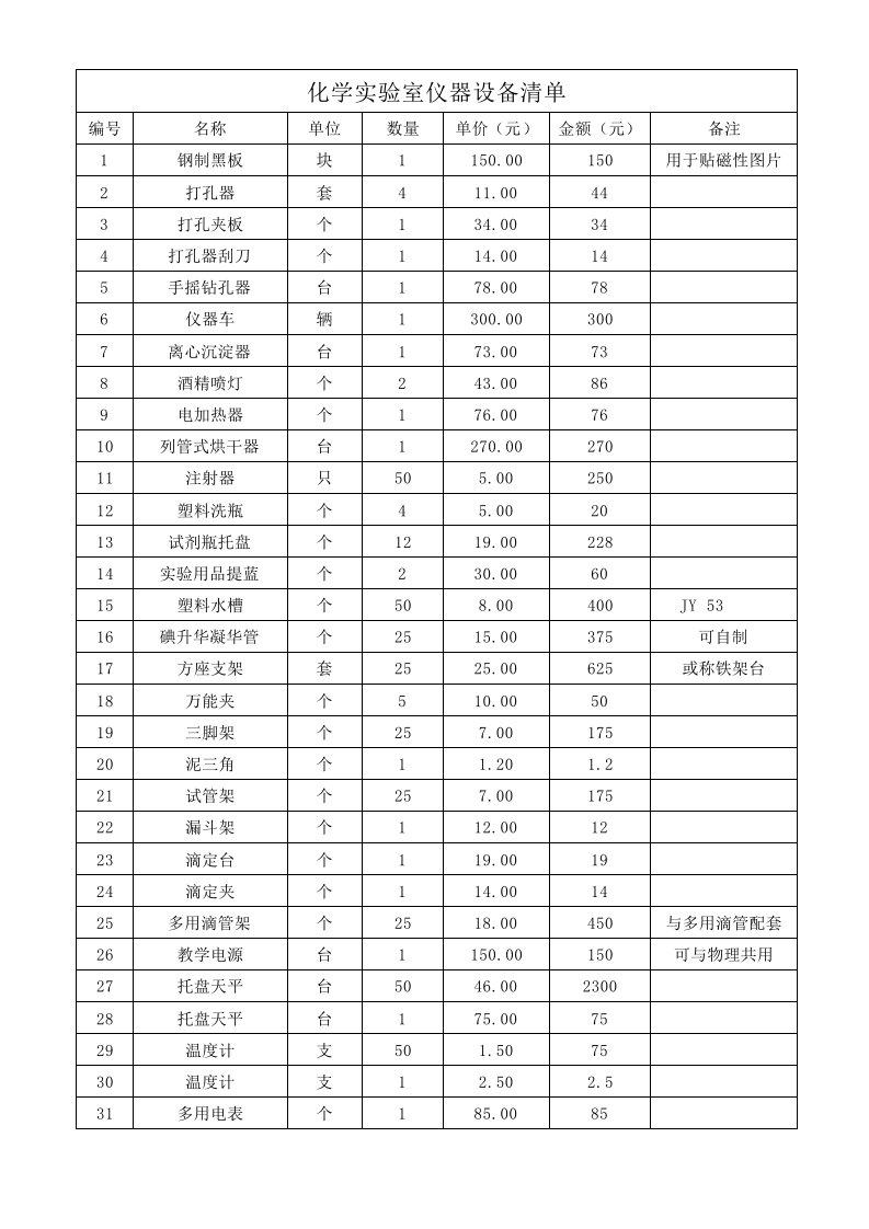 化学实验室仪器设备清单