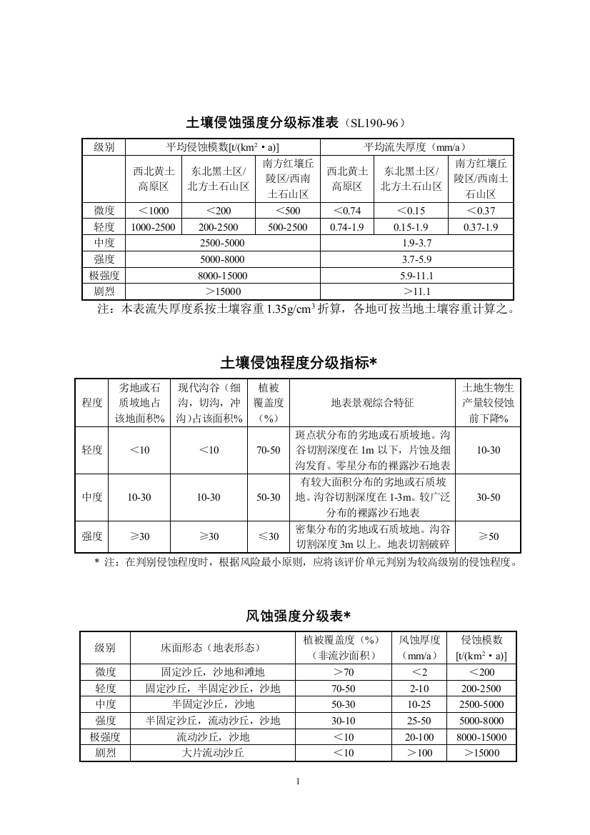 (完整版)土壤侵蚀强度分级标准表