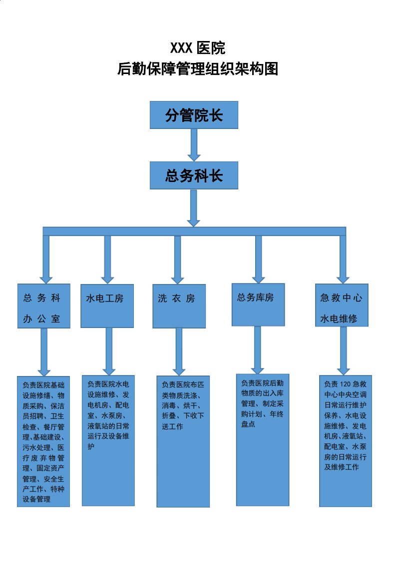 医院后勤保障管理组织架构图