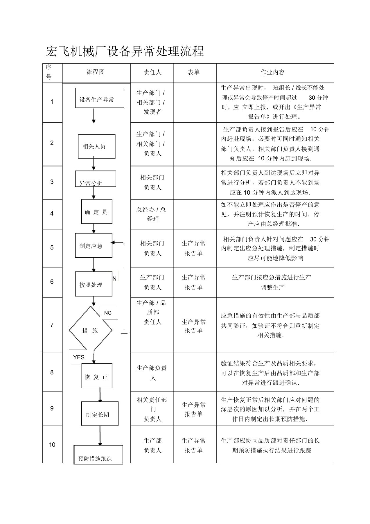 设备异常处理流程纲要大纲及规定资料