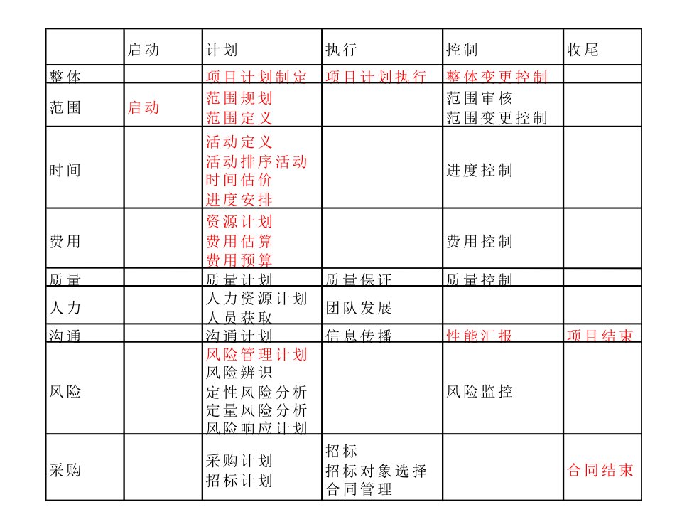 项目人力资源管理与沟通管理