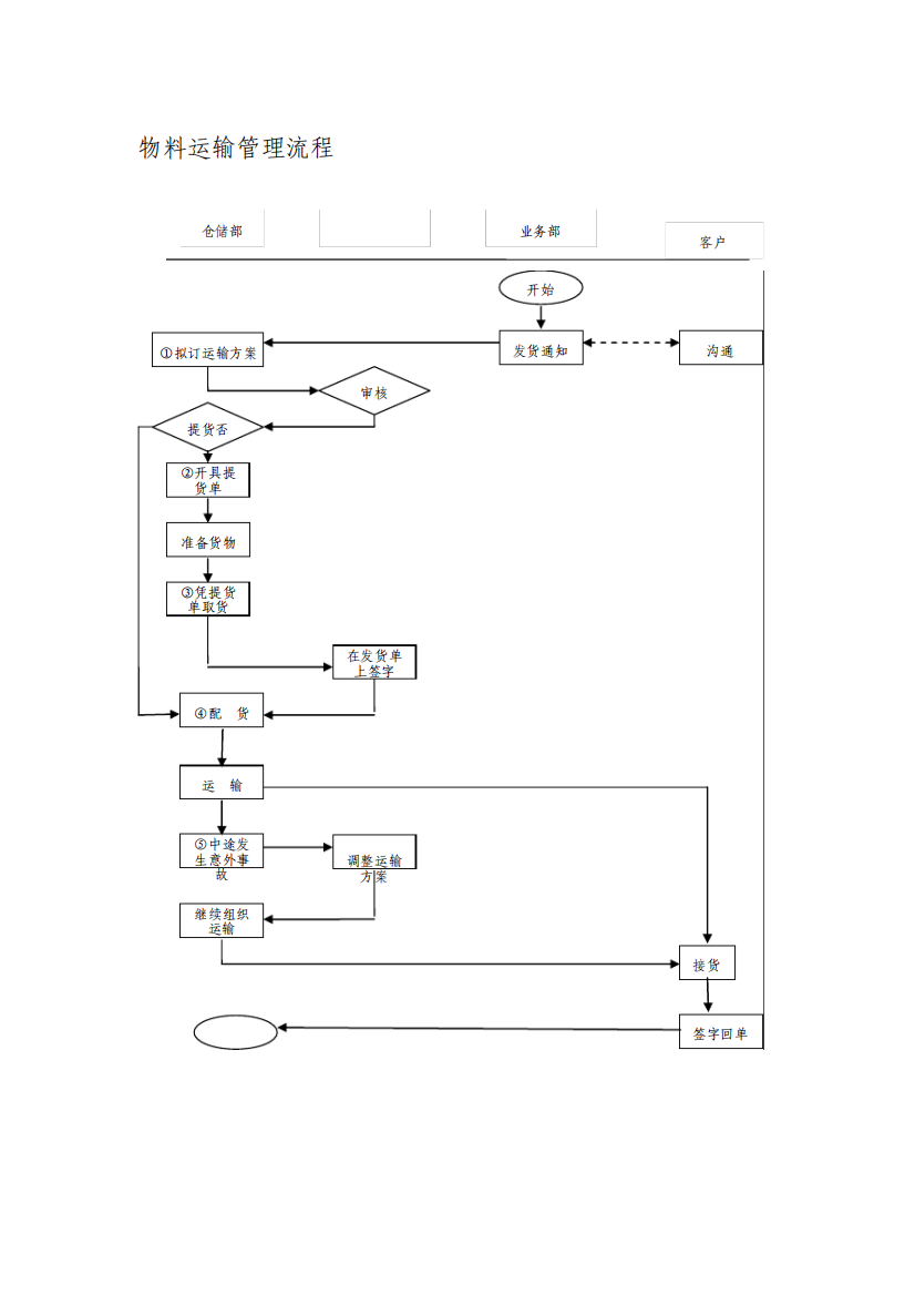 物料运输管理流程