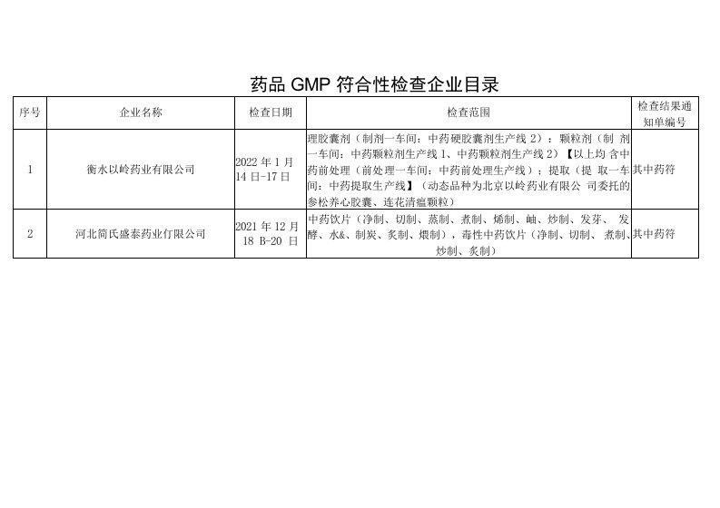 药品GMP符合性检查企业目录