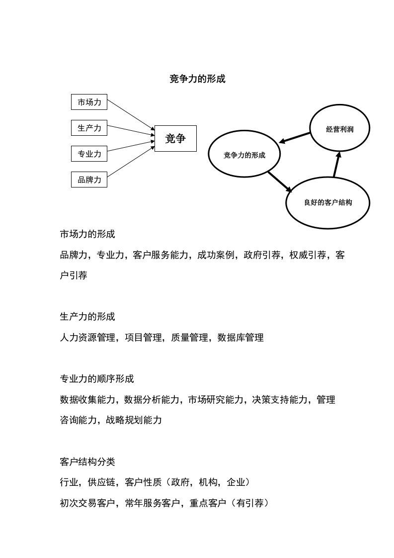 竞争力的形成