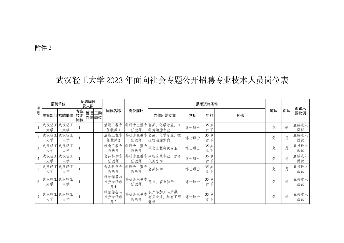 武汉轻工大学面向社会专项公开招聘专业技术人员岗位表