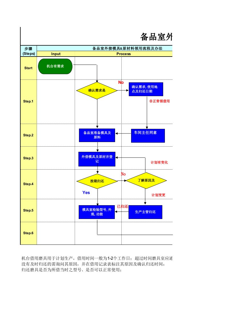 模具室外借模具流程及办法(1)