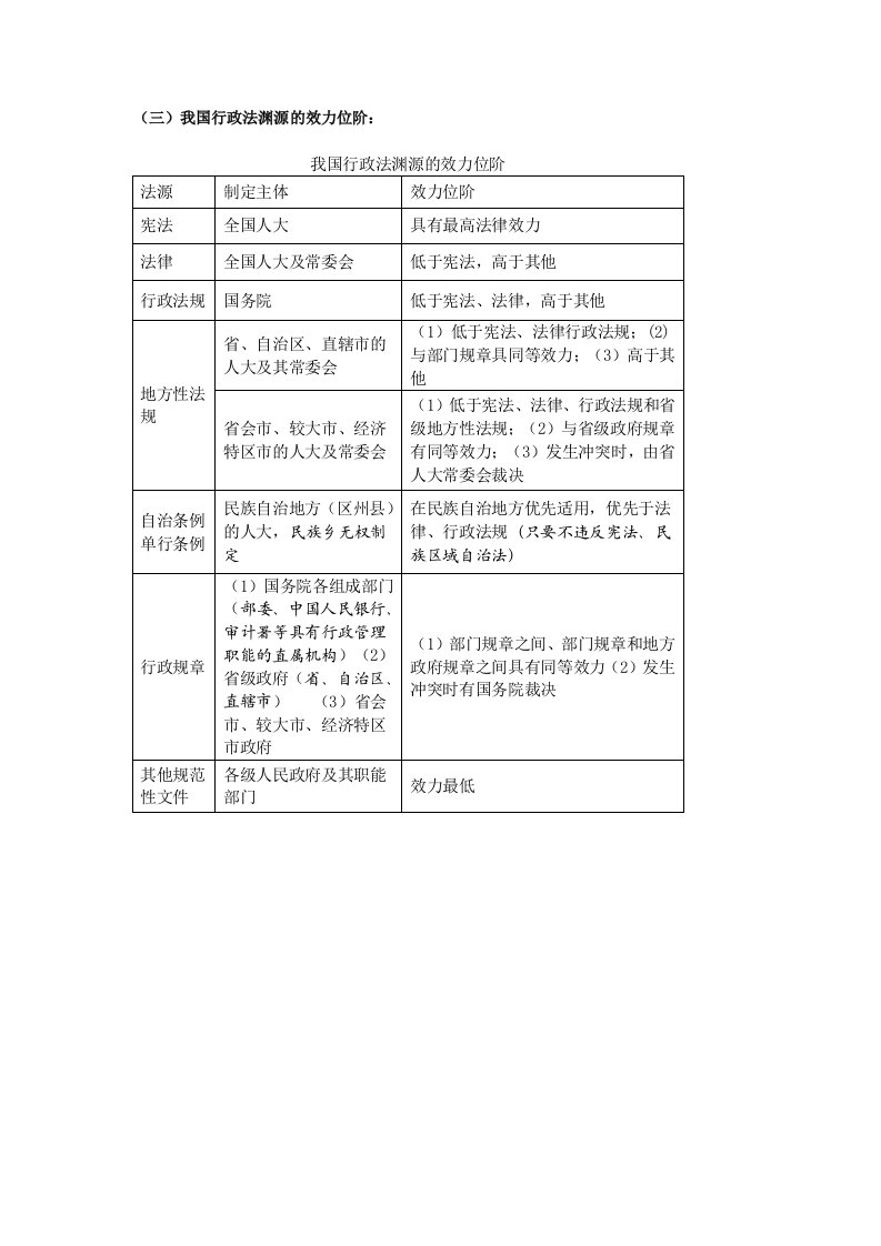 我国行政法渊源的效力位阶