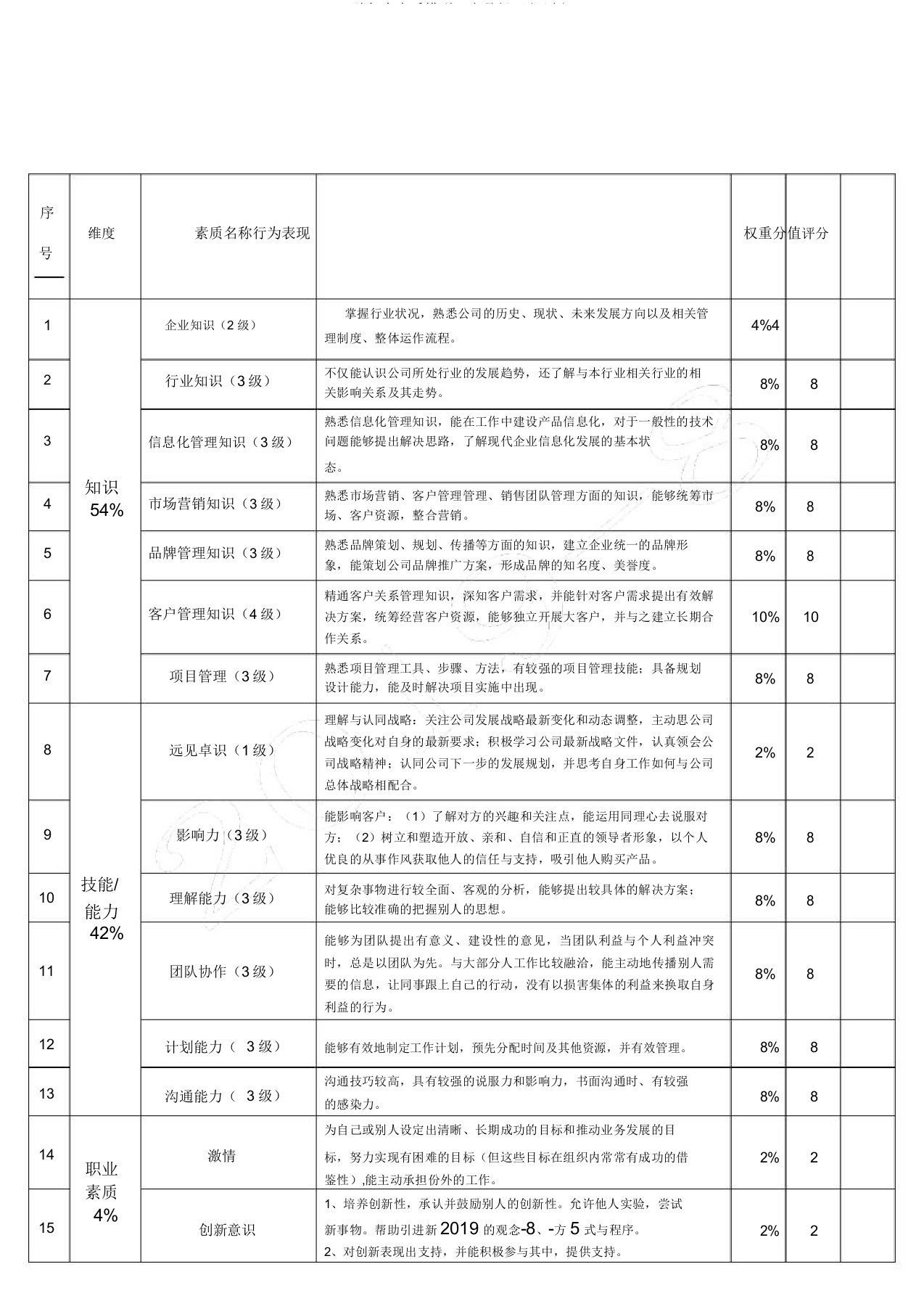 胜任力素质模型—产品经理