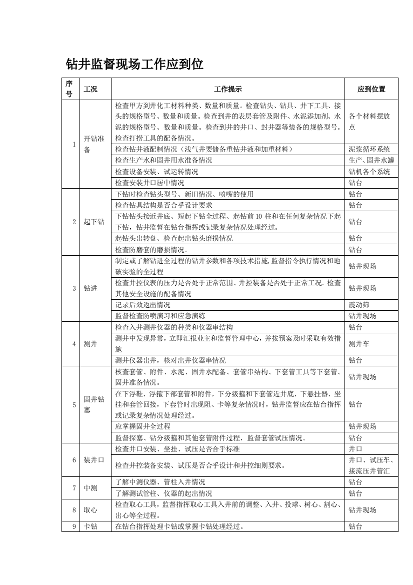 钻井监督现场任务应到位(表)