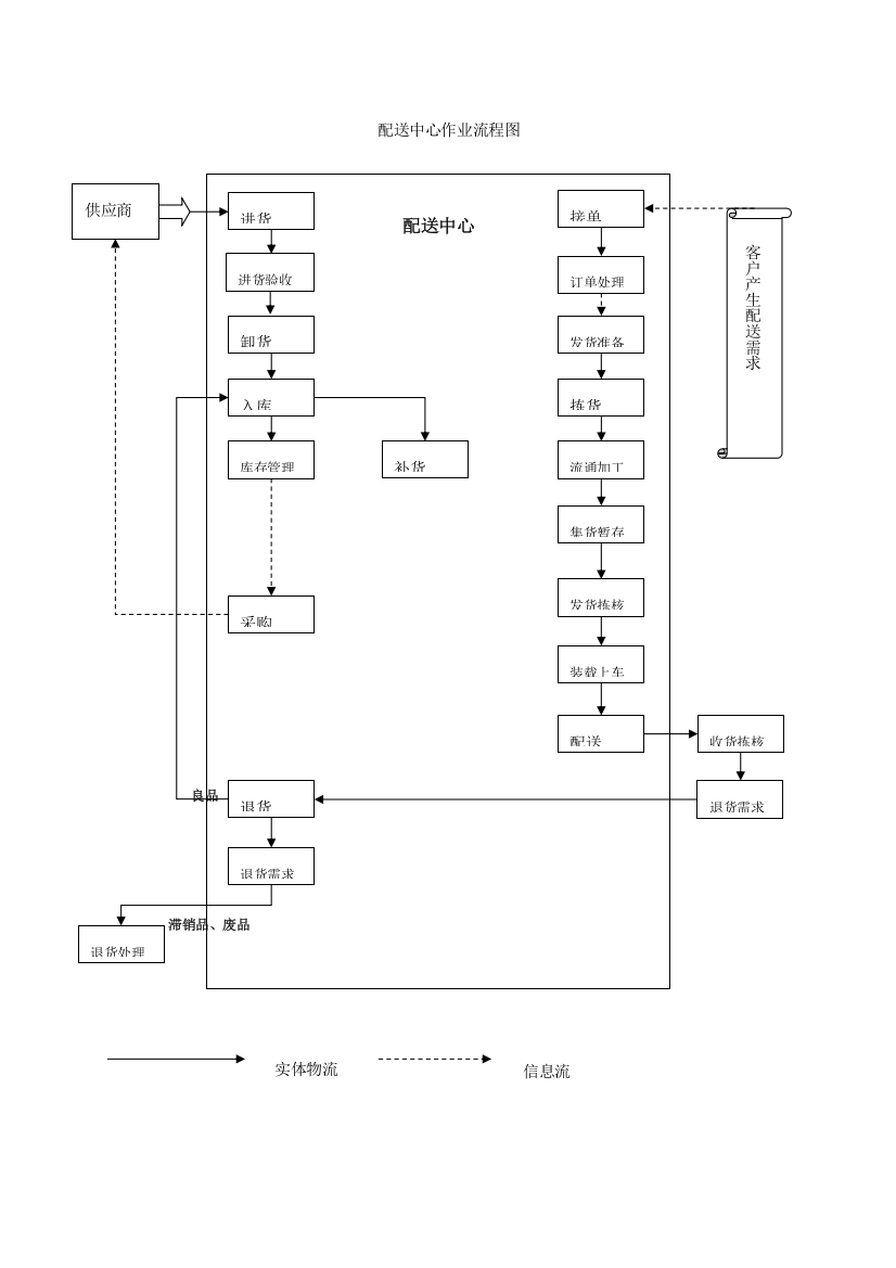 物流配送中心作业流程图