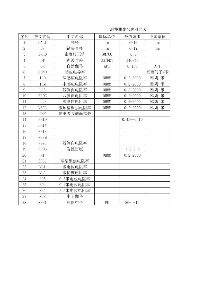 测井曲线名称对照表