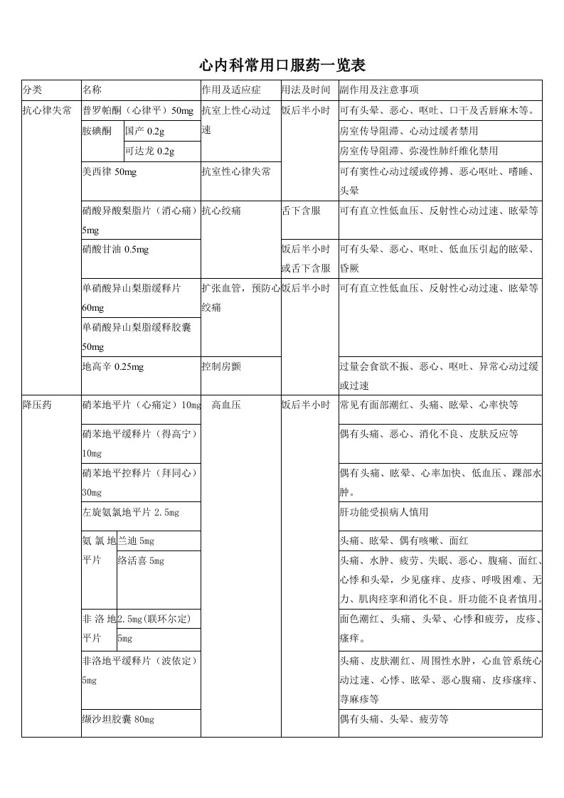 心血管常用口服药作用及注意事项