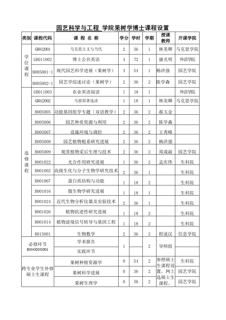 园艺科学及工程学院果树学博士课程设置