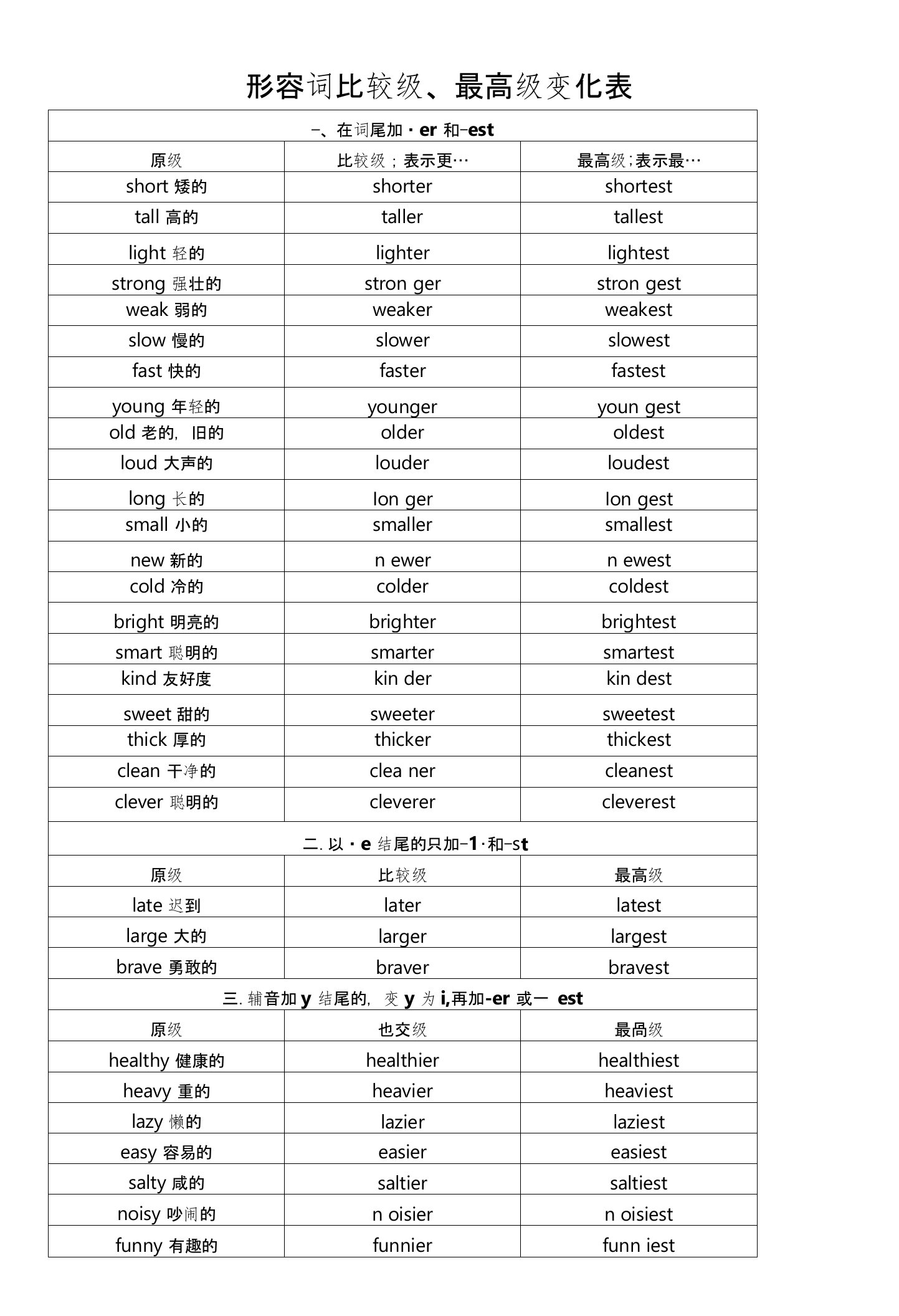 初中英语高频形容词比较级最高级变化整合表