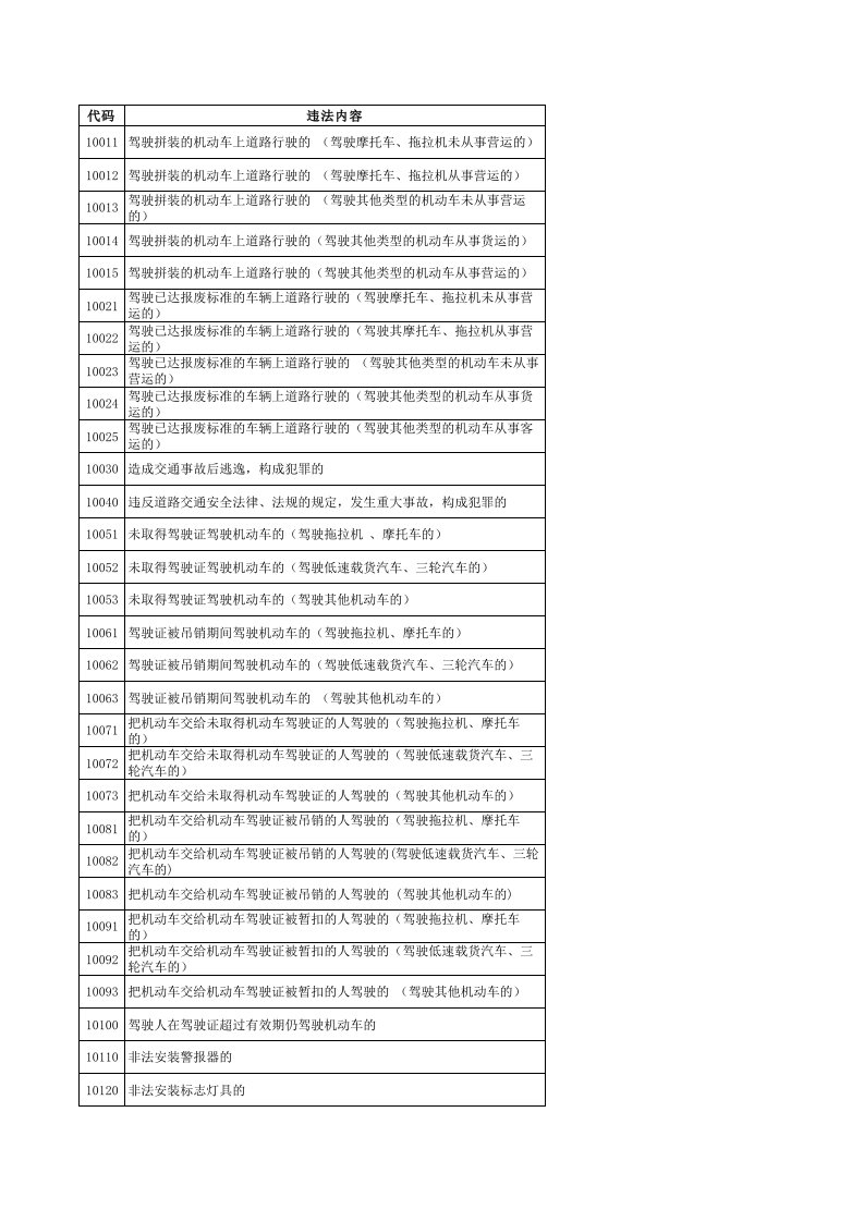 贵州省交通违法代码及处罚标准（精选）