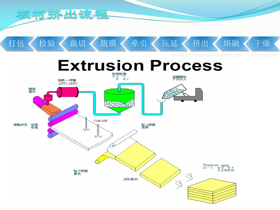精选板材挤出工艺靳文涛