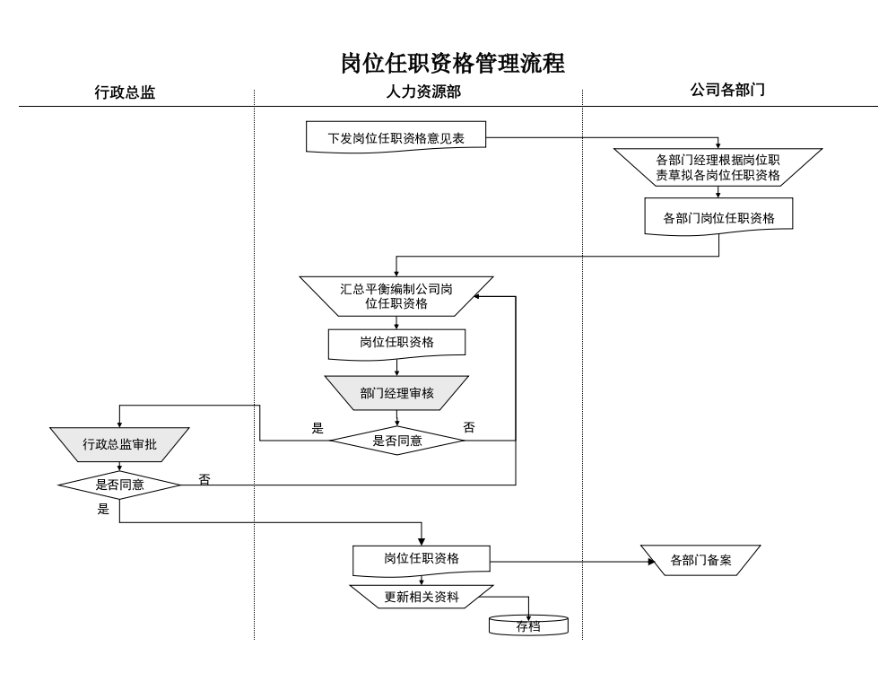 体育用品行业-岗位任职资格管理流程