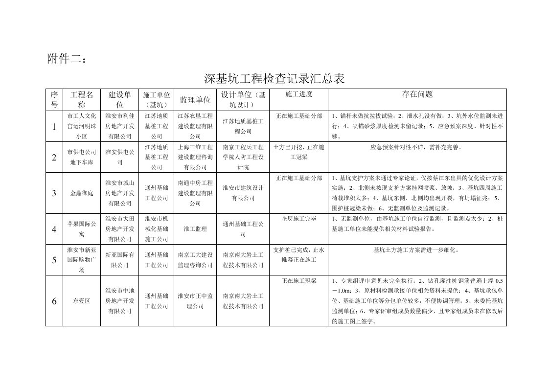 表格模板-深基坑工程检查记录表淮安质监信息网