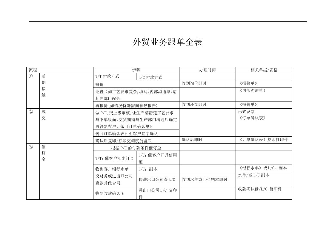 外贸跟单流程全图