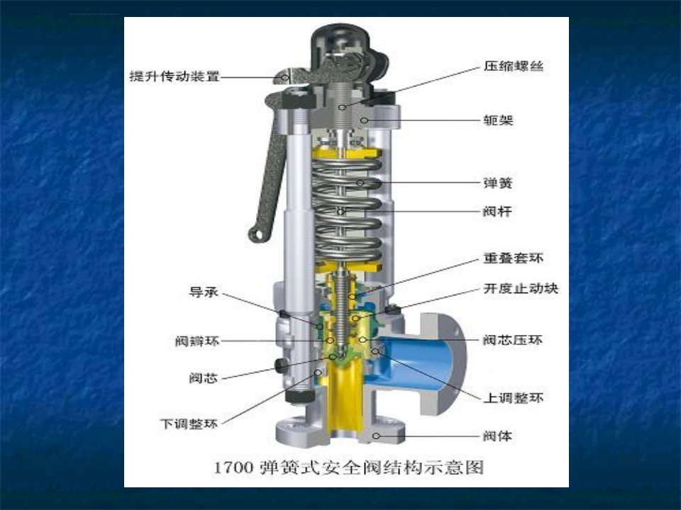 安全阀基础知识ppt课件