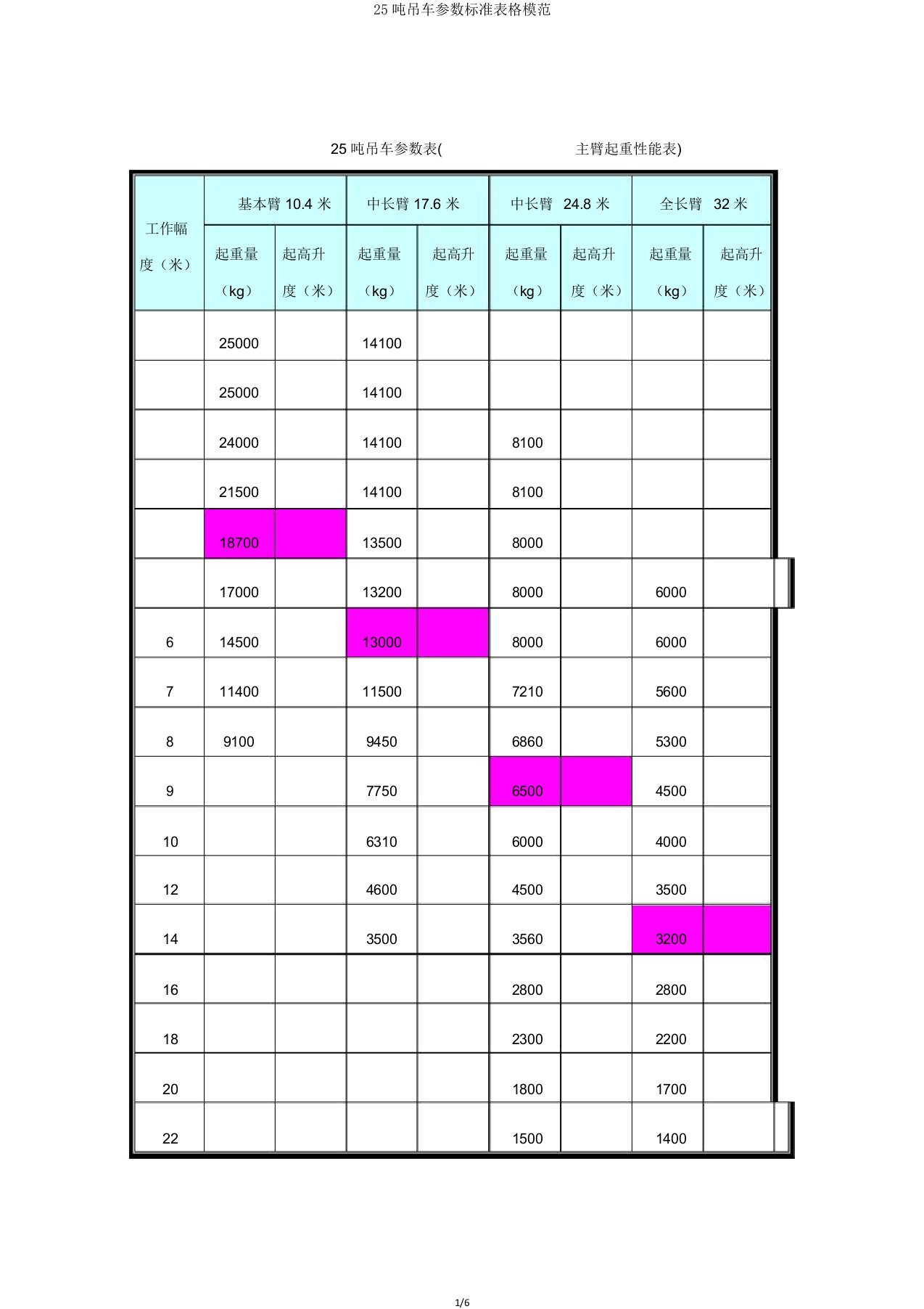 25吨吊车参数标准表格范例