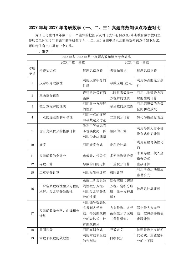 考研数学(一二三)真题高数知识点考查对比