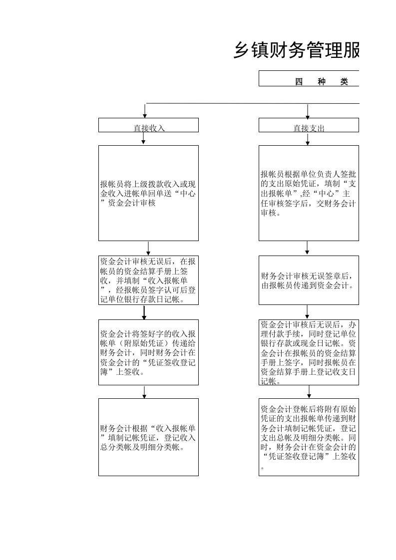 流程管理-乡镇财务管理服务中心收支报账流程图