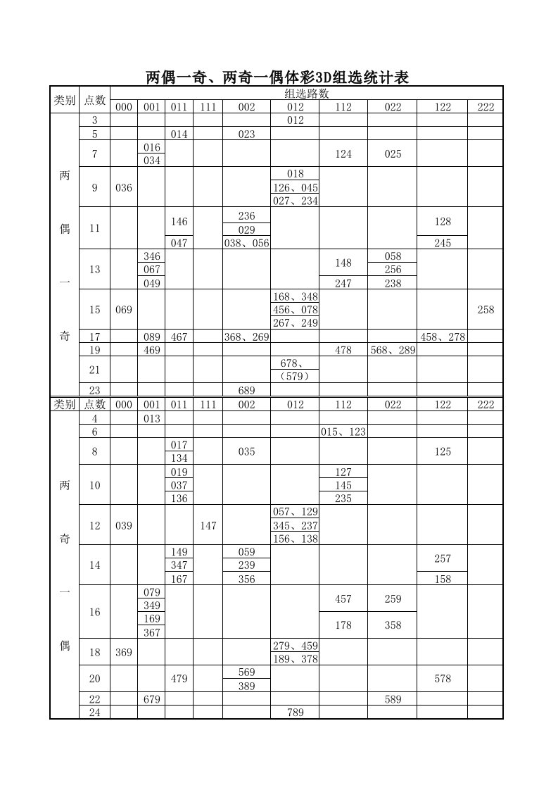 两偶一奇、两奇一偶体彩3D组选统计表