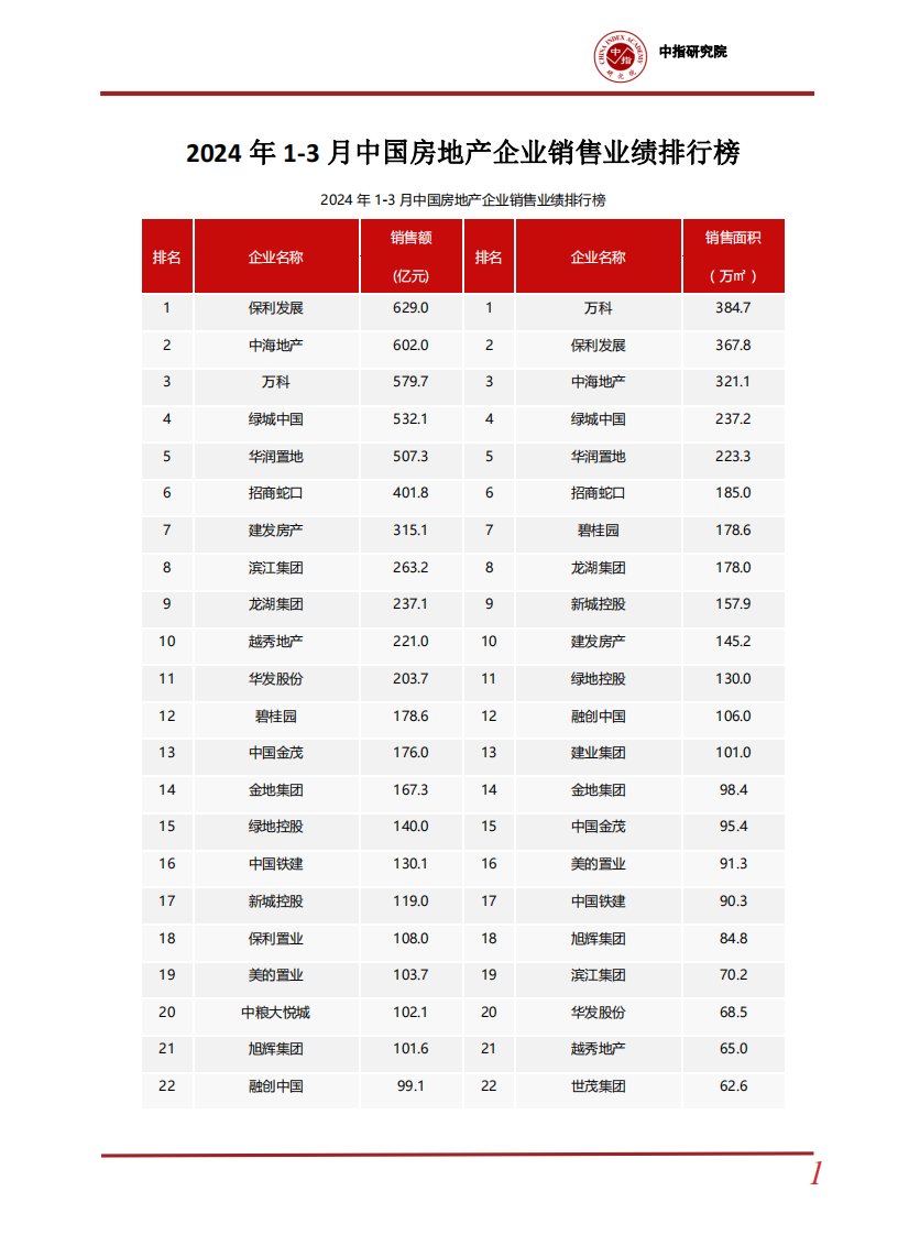 中指研究院-2024年1-3月中国房地产企业销售业绩排行榜-20240410