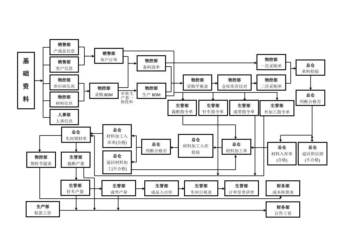 ERP系统物控流程图