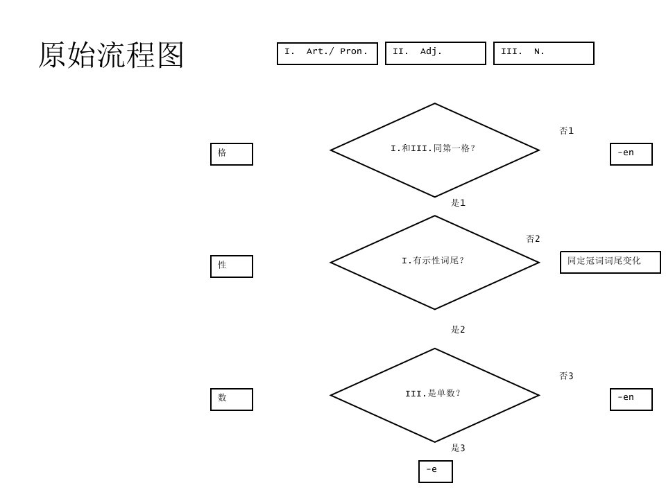 德语形容词变化三步走详图ppt课件