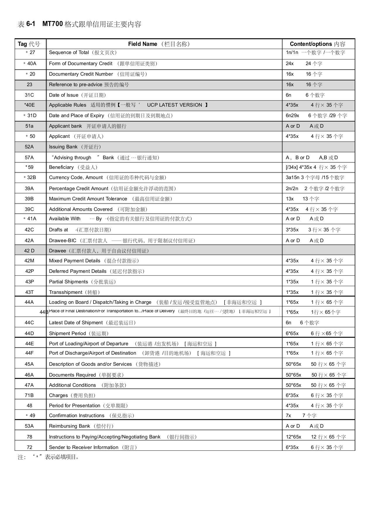 mt700格式跟单信用证主要内容(完整)