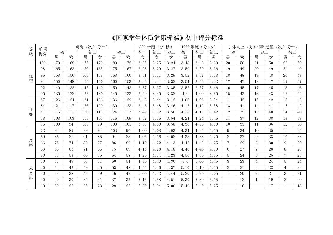 《国家学生体质健康标准》初中评分标准