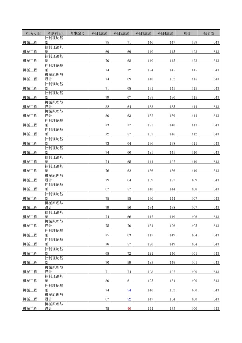 机械行业-上交大考研机械成绩总表