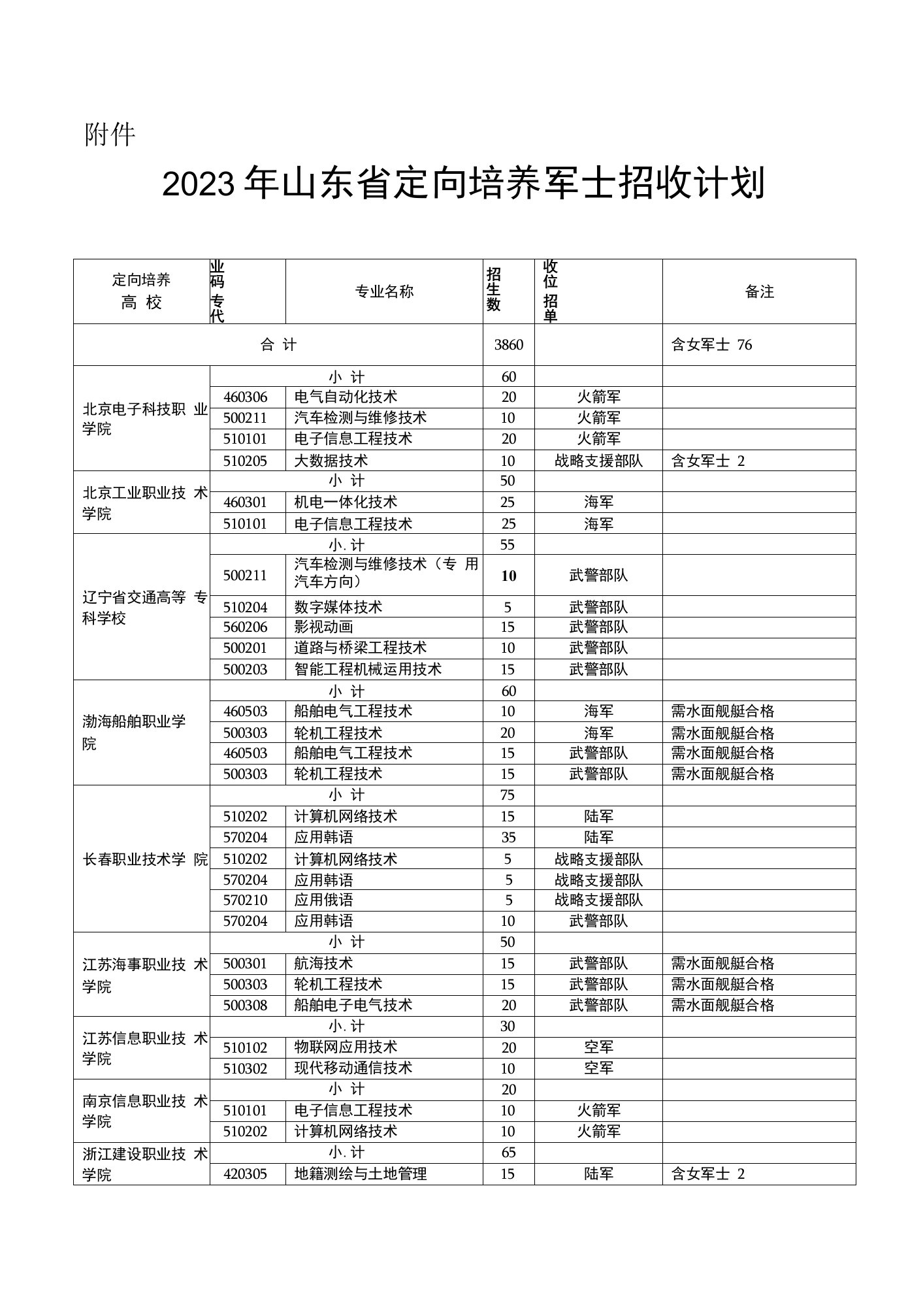 2023年山东省定向培养军士招收计划