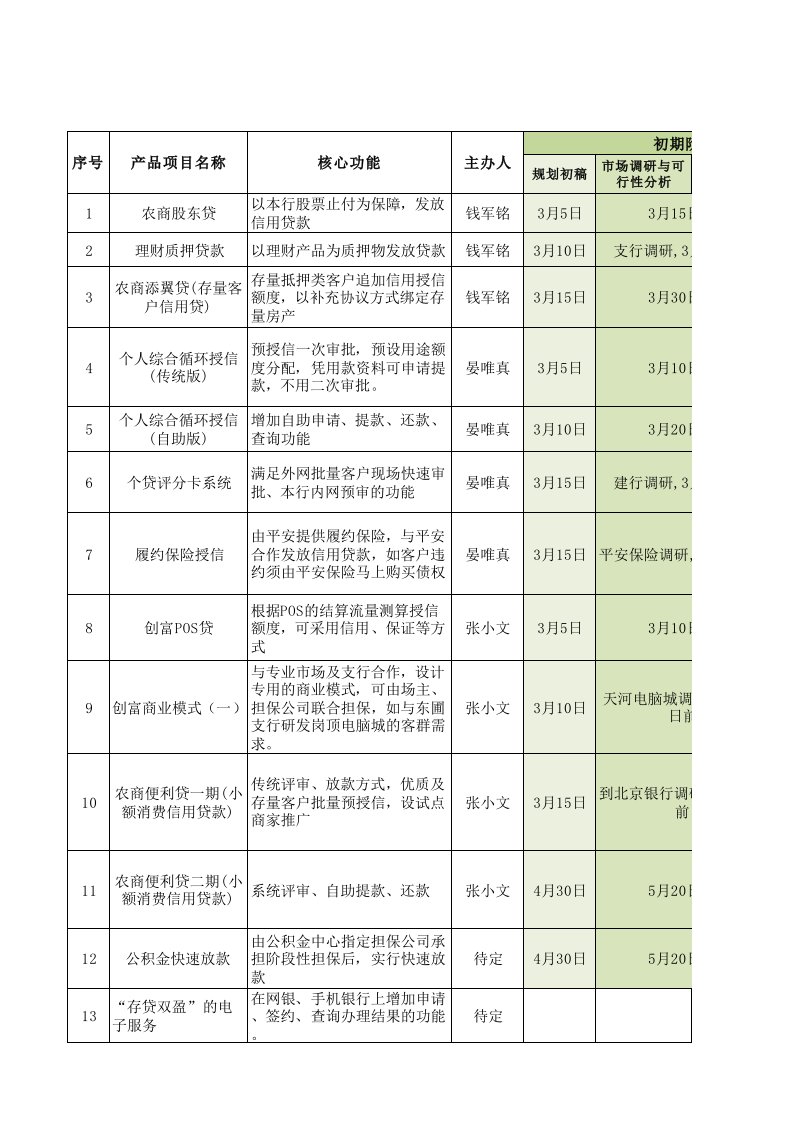 消费信贷产品开发规划表0301