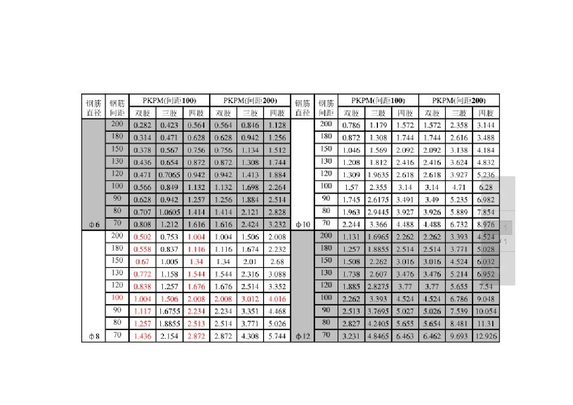 SATWE箍筋面积--梁配箍表