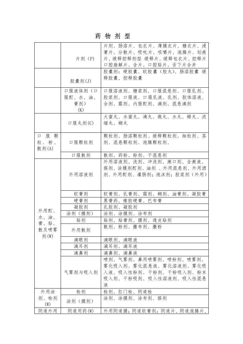 药物剂型分类