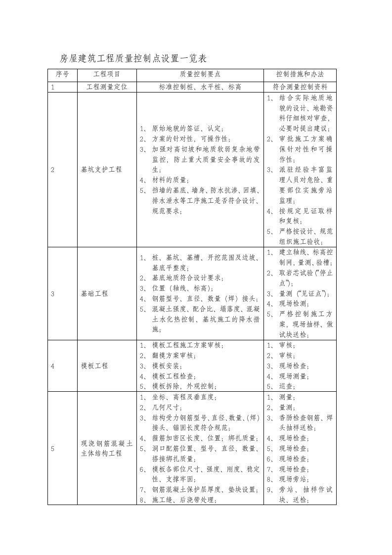 房屋建筑工程质量控制点设置一览表