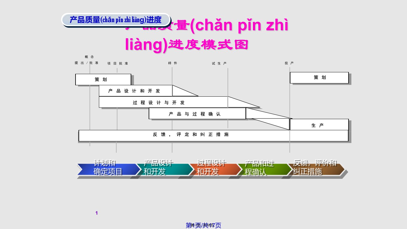 产品开发流程参考APQP实用教案