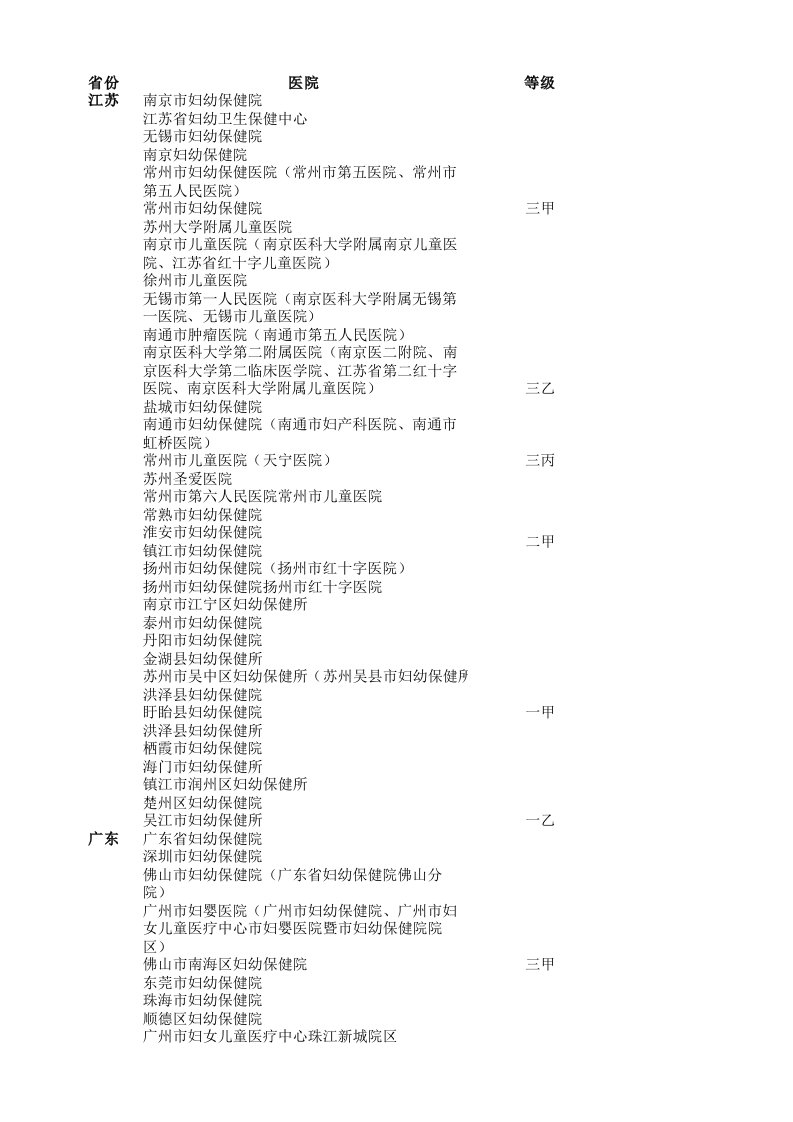 全国妇幼保健院名录分等级及地区