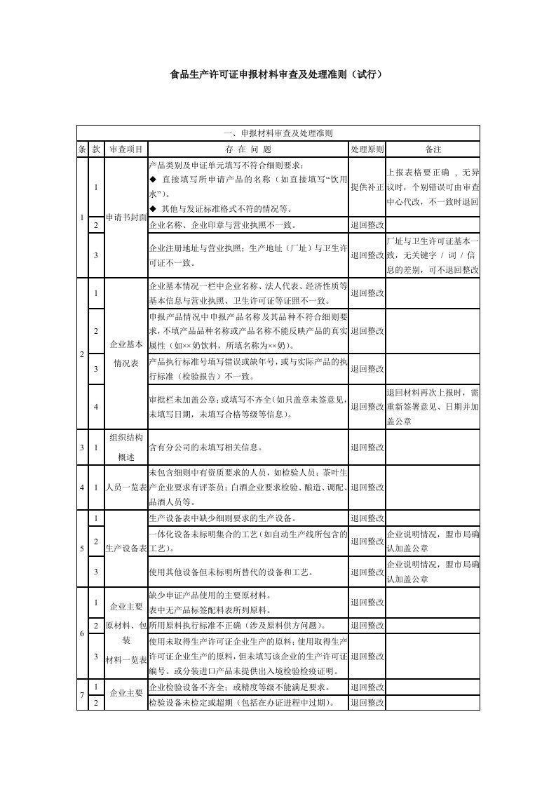 食品生产许可证申报材料审查及处理准则