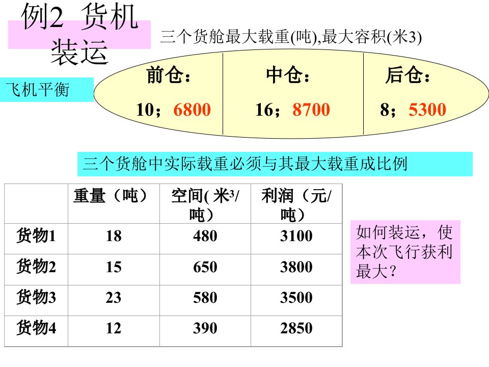 数学建模-(货机装运Lingo)